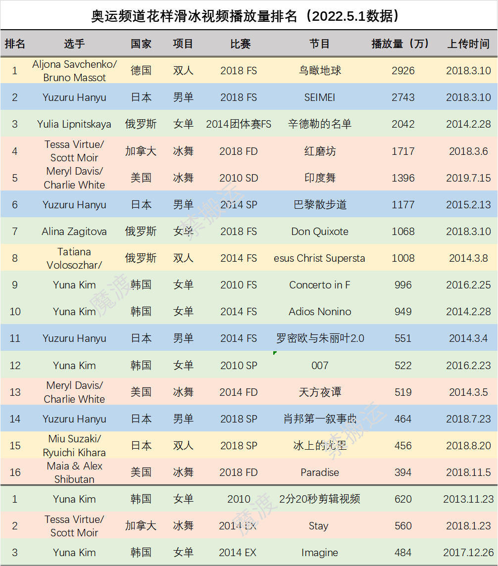 油管奧運頻道花樣滑冰節目播放量排名20225月數據