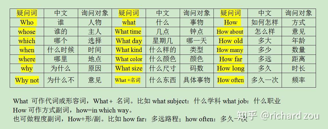 疑问代词表格图片图片