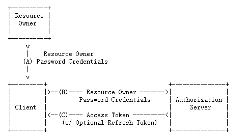 OAuth：每次授權暗中保護你的那個“MAN”