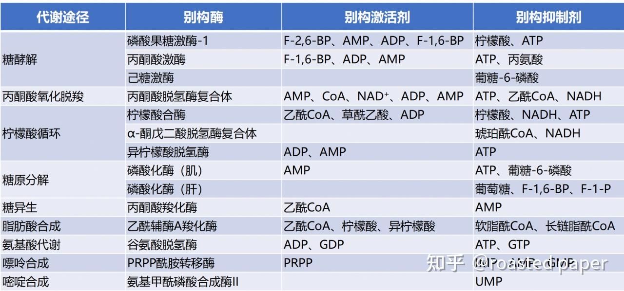生化与分子生物学——代谢篇之代谢的整合与调节 - 知乎