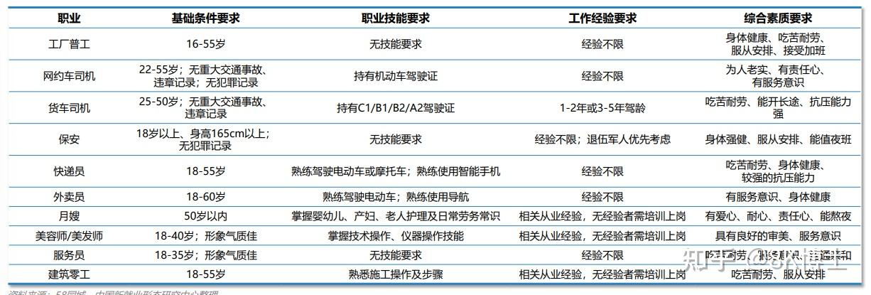 中国蓝领职业定义及划分