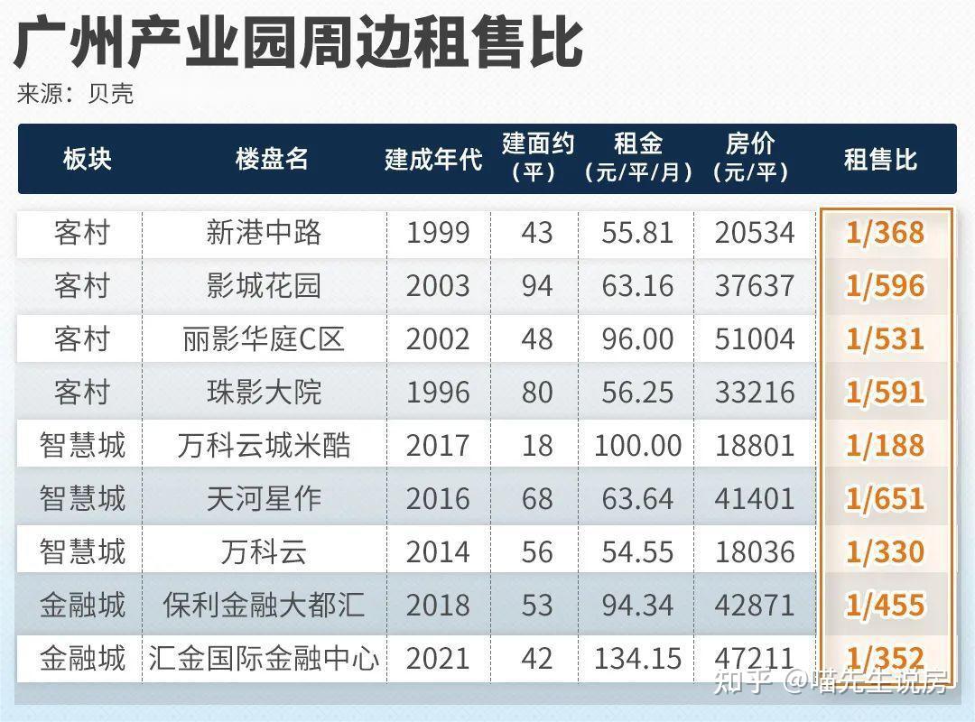 从租售比的角度看广州番禺是广州房价最合理的地方