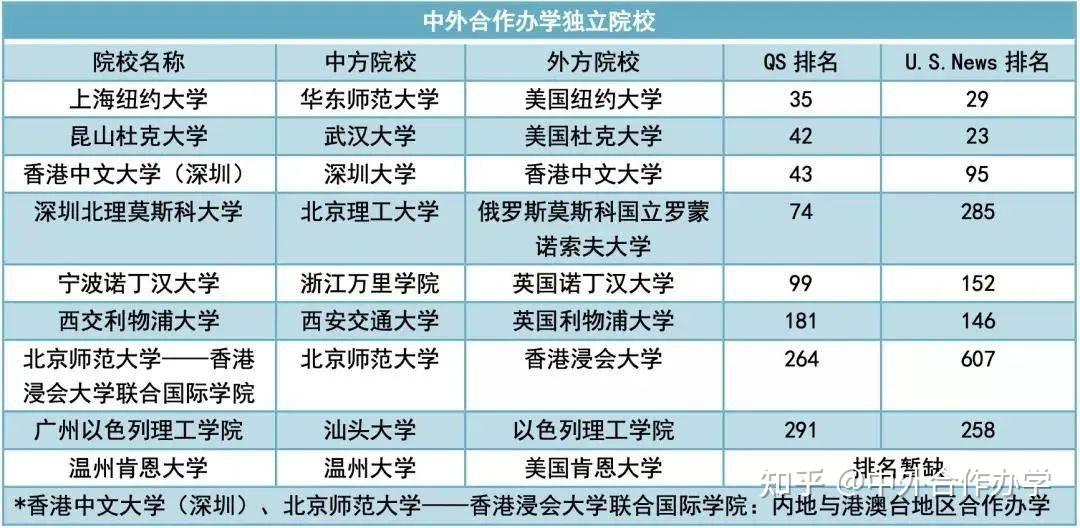 其實還有很多國外知名大學與中國名校合辦院校,比如:上面提過的北京