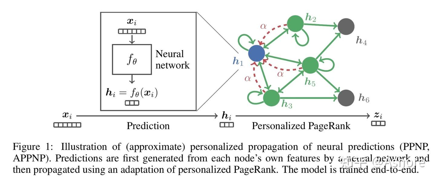ICLR2019, Predict then Propagate: Graph Neural Networks meet ...