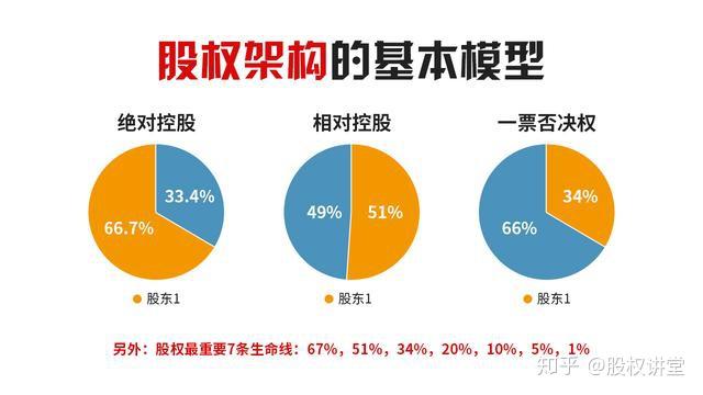 合伙开公司如何做股权分配和股权激励