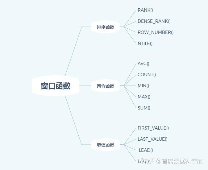 Sql常用函数——窗口函数 知乎