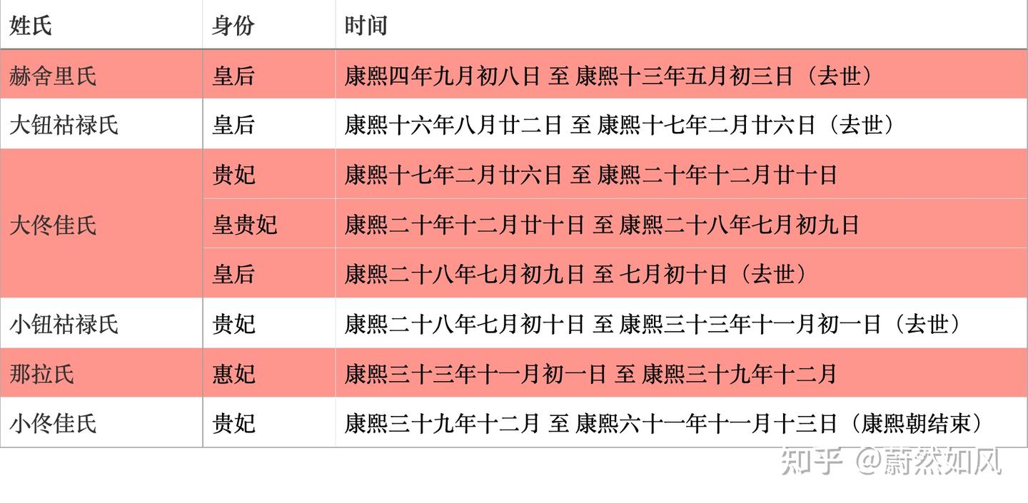康熙最爱的女人是谁？他只是一个既有感情也守礼法的高情商中央空调罢了- 知乎
