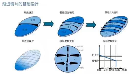 渐进镜片示意图图片