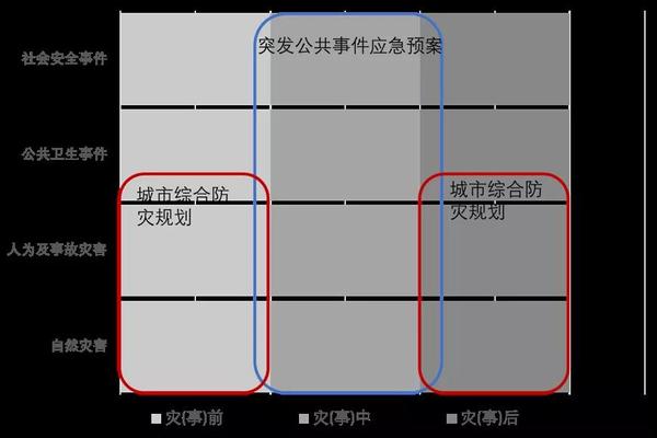 预案的重点在事件发生时的应急处理上,而非事前的预防和风险评估工作