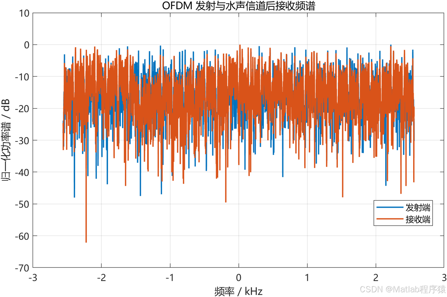 Ofdm Channel Estimation Matlab Code 【MATLAB源码-第446期】基于MATLAB的水声时变多径信道OFDM系统仿真对比:LS、LMMSE、LMS与RLS - 知乎