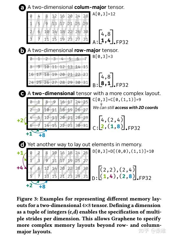 Tensor Memory Layout 的描述 - 知乎