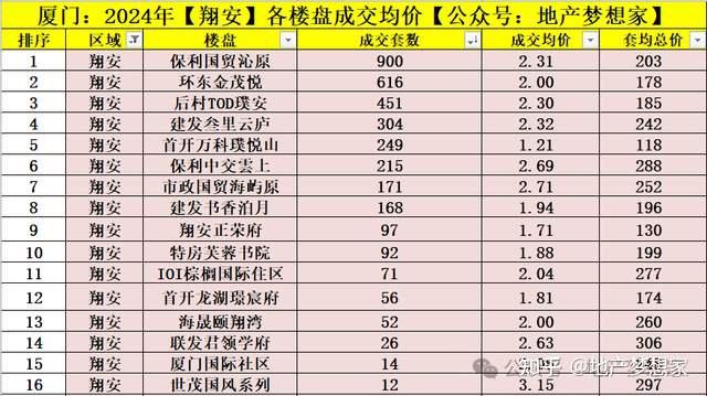厦门房价：2025，彻底翻篇了！ - 知乎