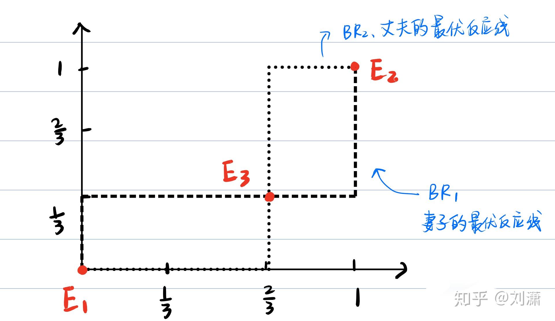 关于纳什均衡,请教一下什么是纯策略均衡,
