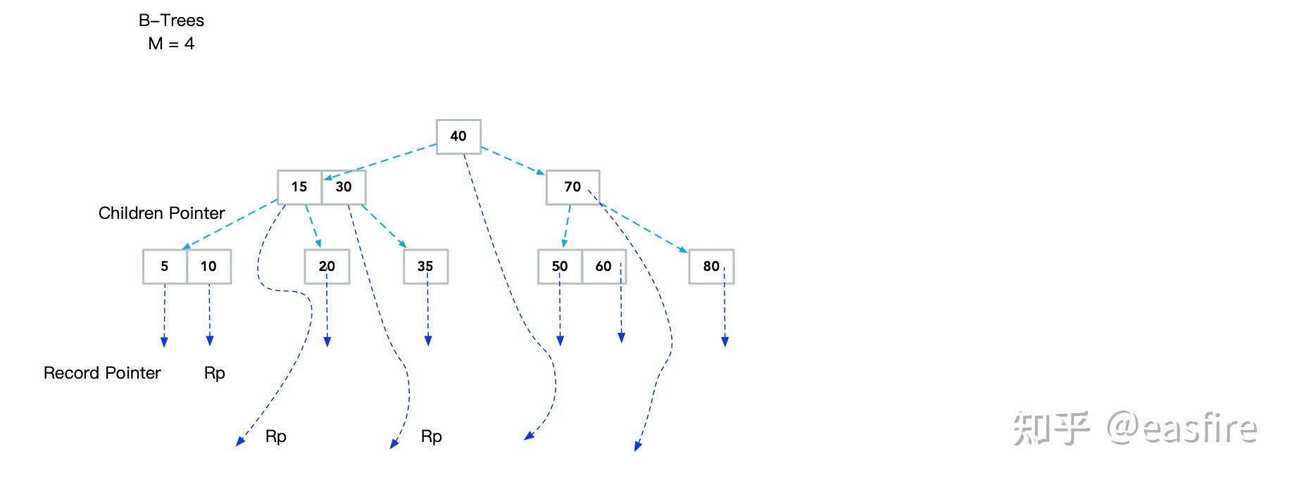 B树、B+树在数据库中的推演 (B Trees And B+ Trees. How They Are Useful In Databases ...