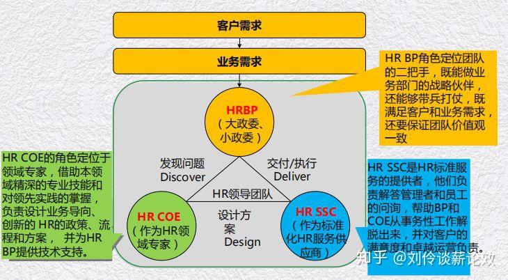 hr ssc:提供標準化,流程化的服務,使主管和hr從操作性事務中釋放出來