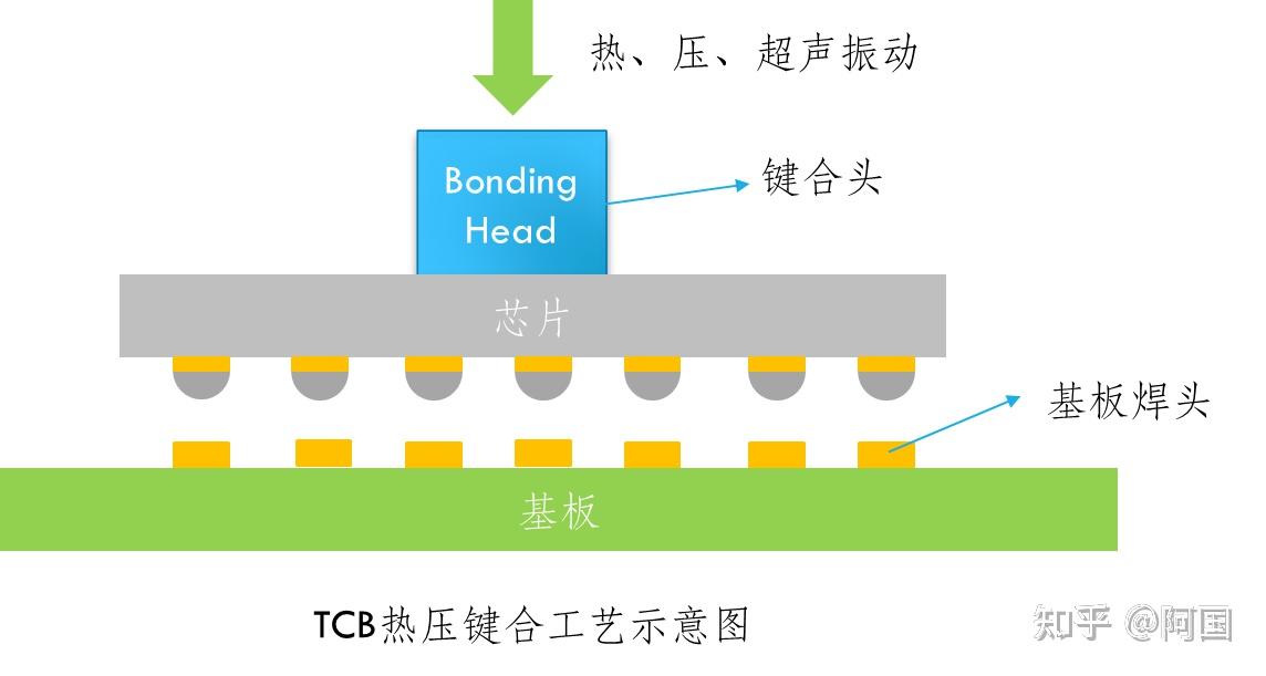 先进封装之TCB工艺介绍 - 知乎