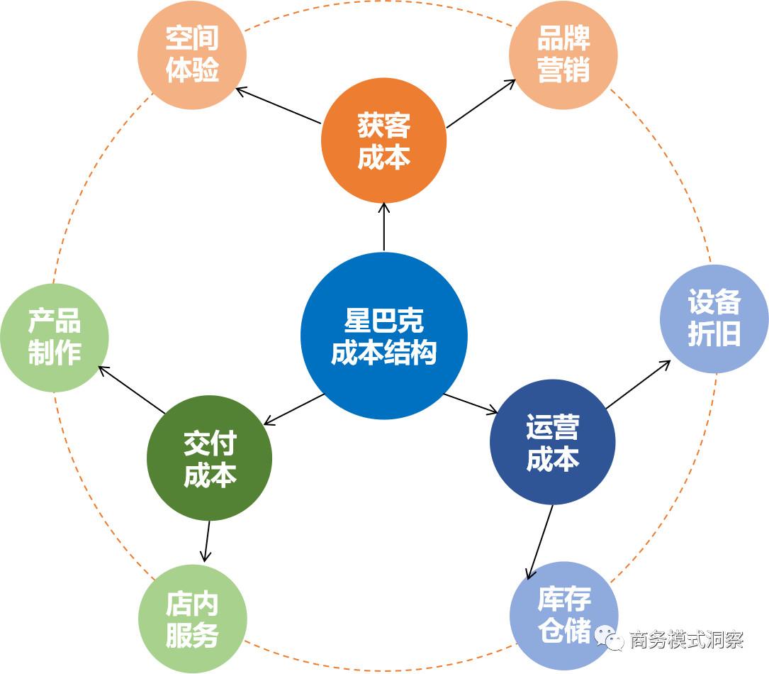 星巴克何以成为老大