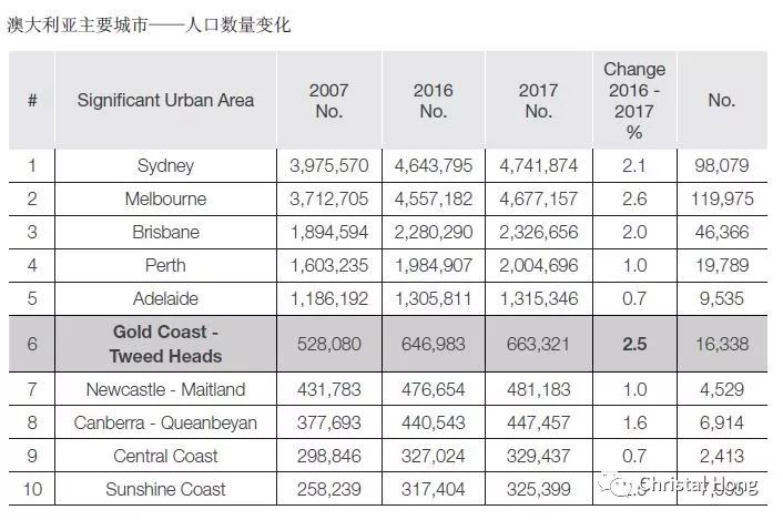 近几年澳洲10大城市中,黄金海岸的人口增长比例名列前茅,流入的人口有