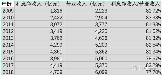 2017年中国农业银行收入数据结论:总营业收入为5,370