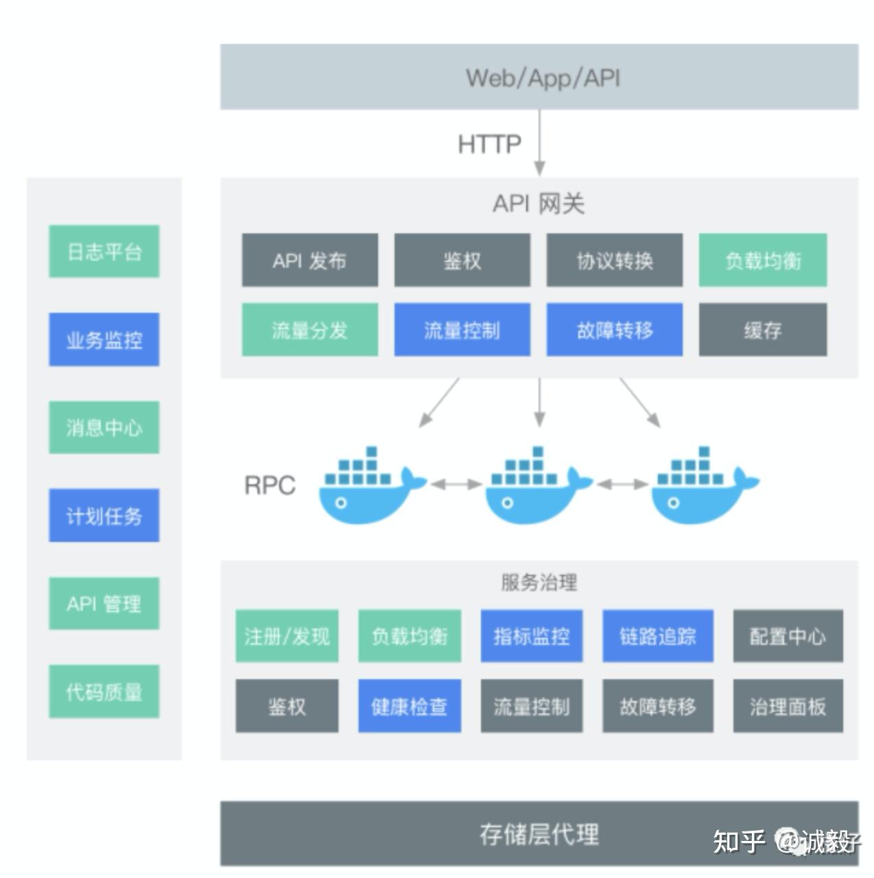 统一网关之Gateway - 知乎
