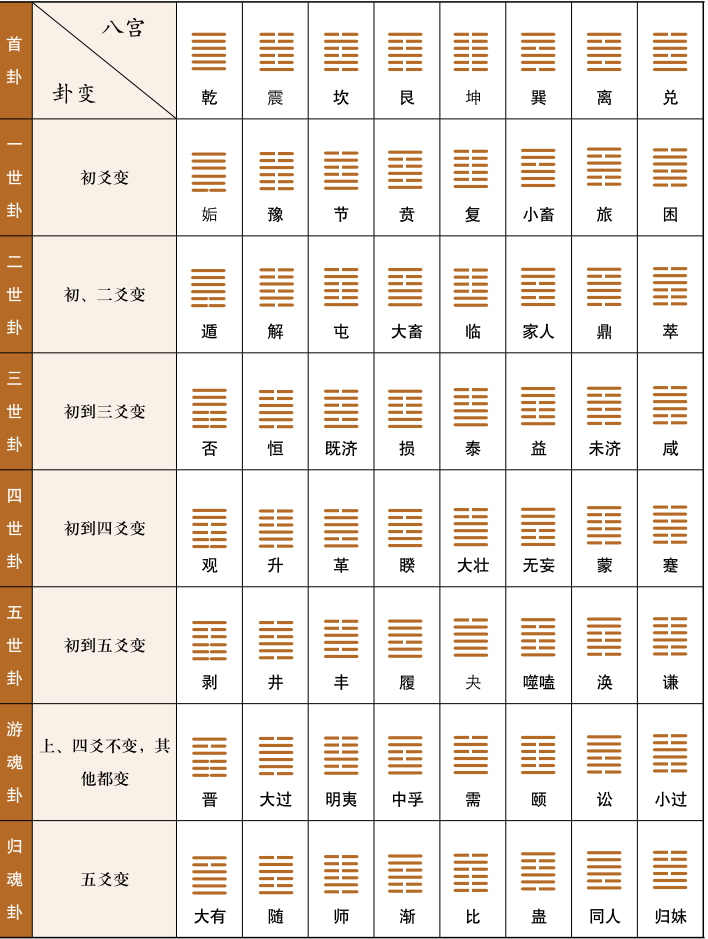 《易经》基础速记(3):八宫卦图不用背! - 知乎