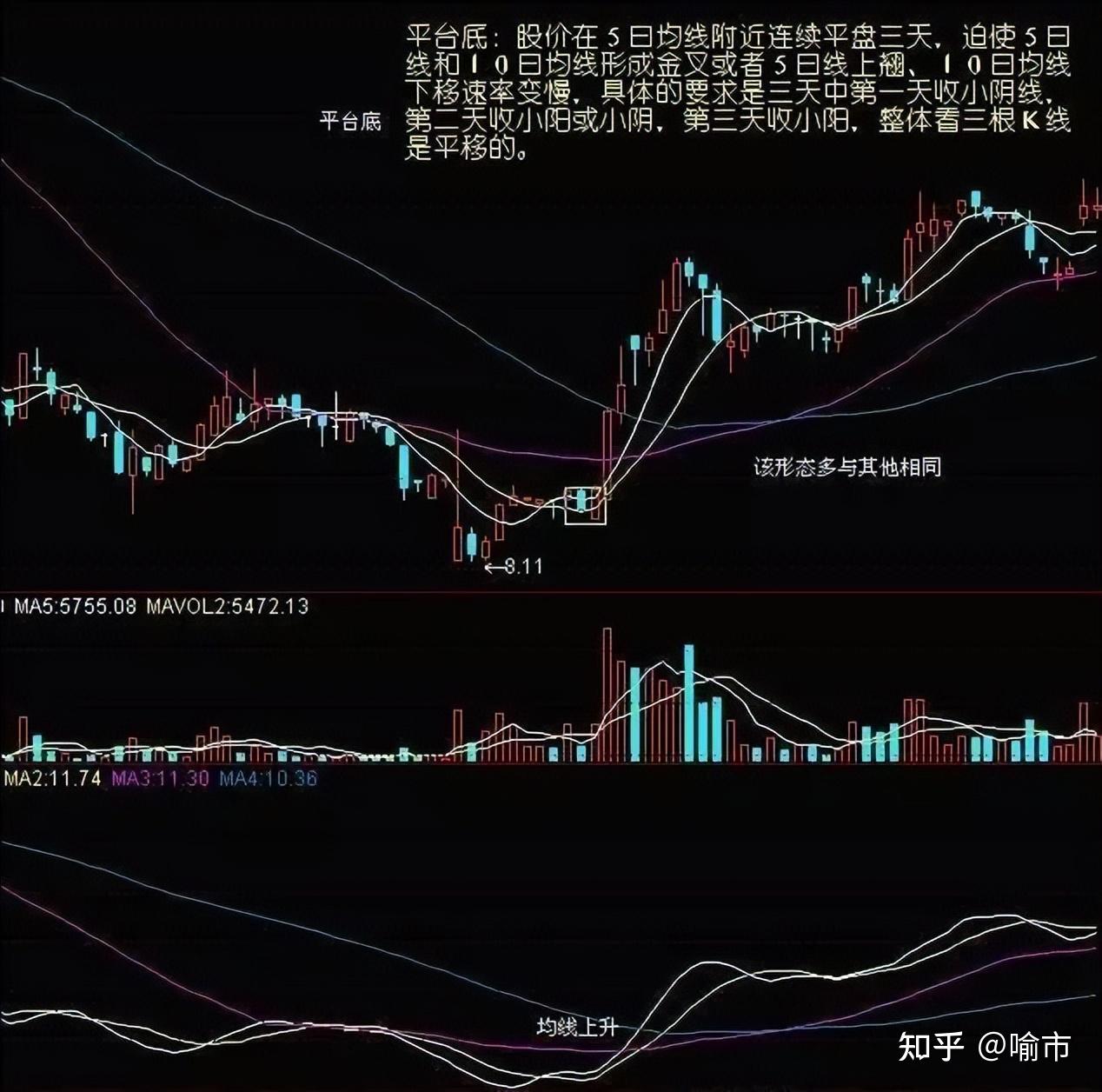 中国股市：牢记大胆抄底的5大技术形态，值得一日看一篇涨见识- 知乎