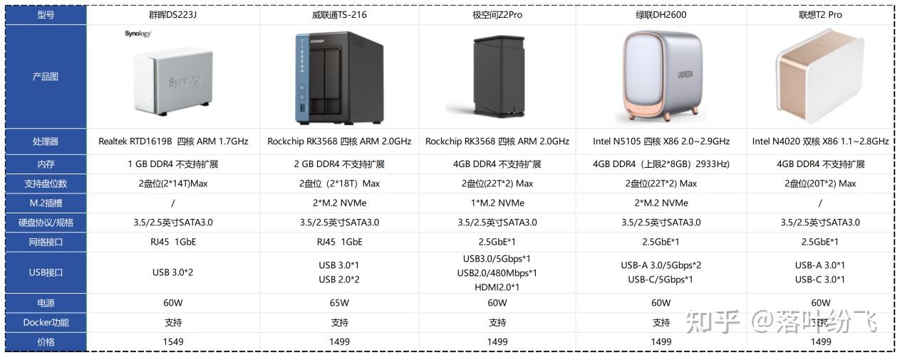 纯干货!2023双十一1500元NAS该选谁?群晖、极空间、绿联还是…插图 纯干货!2023双十一1500元NAS该选谁?群晖、极空间、绿联还是…插图