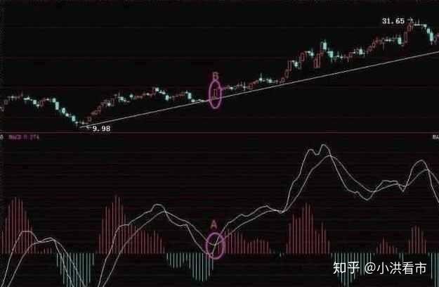 當macd指標的快慢線在0軸線上方附近整理後再次形成黃金交叉,且向上