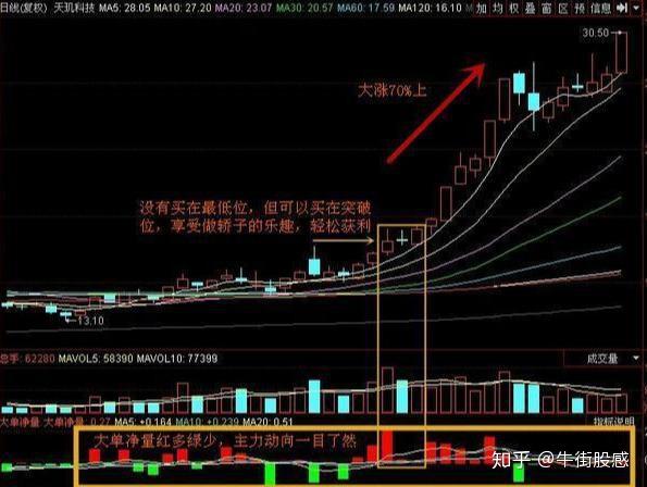 a股以下几种危险情况会导致抄底失败散户怎么避免踏空