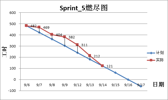 敏捷项目管理燃尽图图片