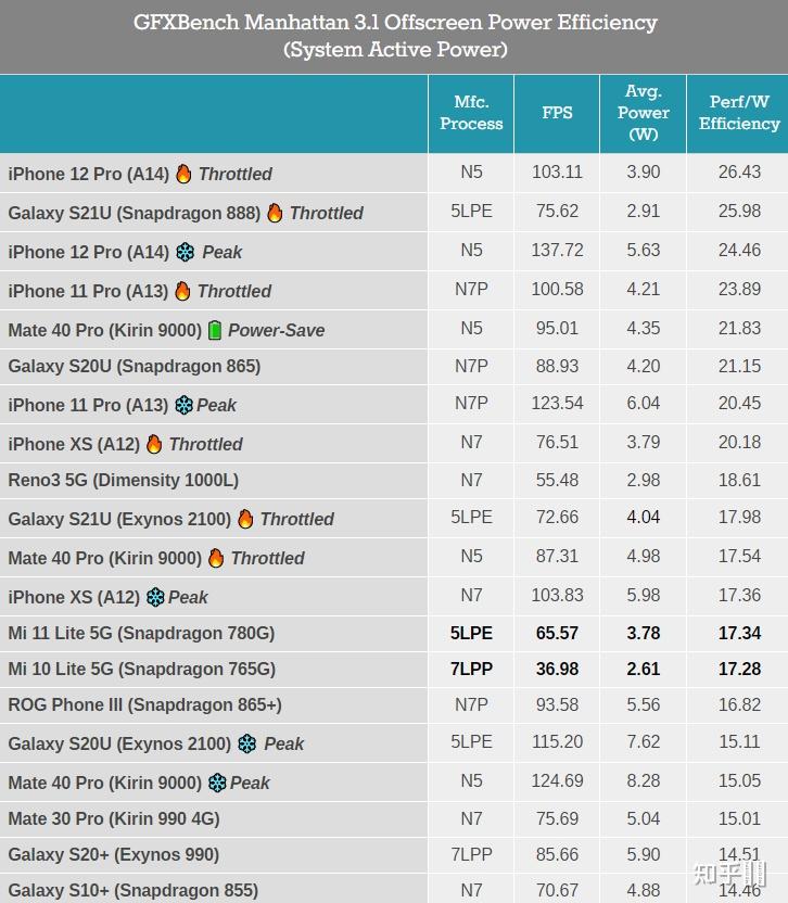 如何评价骁龙780g