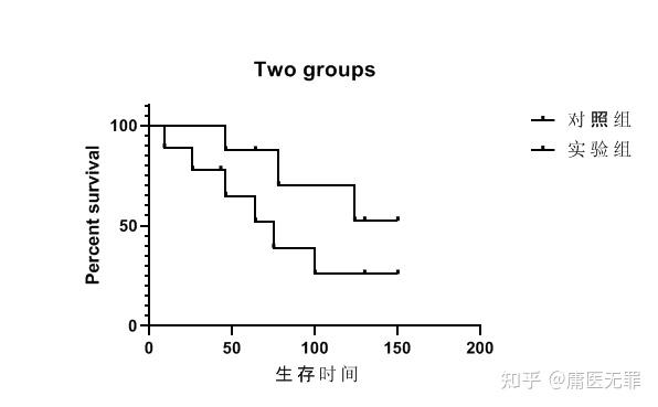 graphpad生存曲線繪製