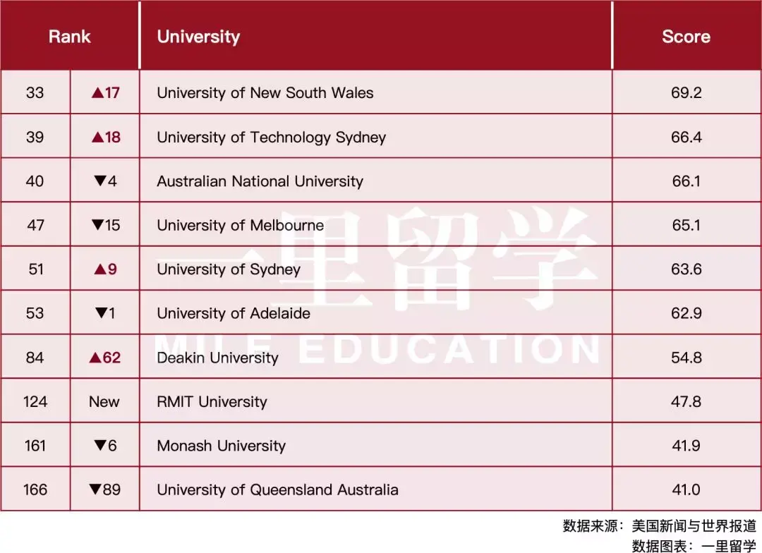 其中排名前5位的院校為新南威爾士大學(university of new south