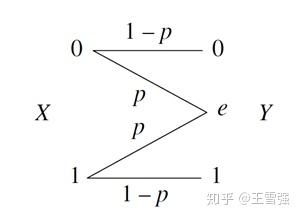 信道编码系列 二 典型信道的信道容量 Channel Capacity 计算 知乎