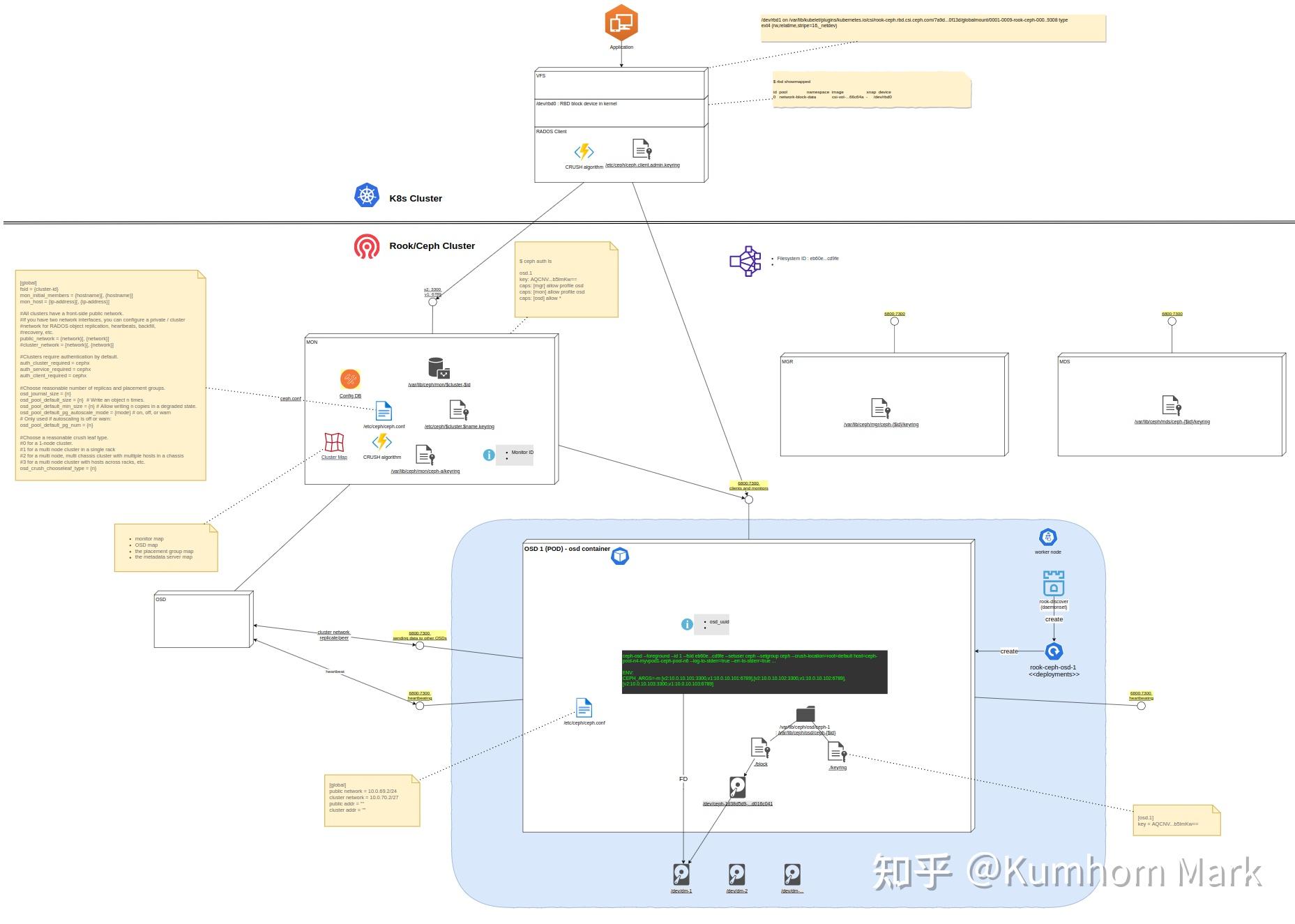 K8s CSI & ceph 构架图解，和一些闲话 知乎