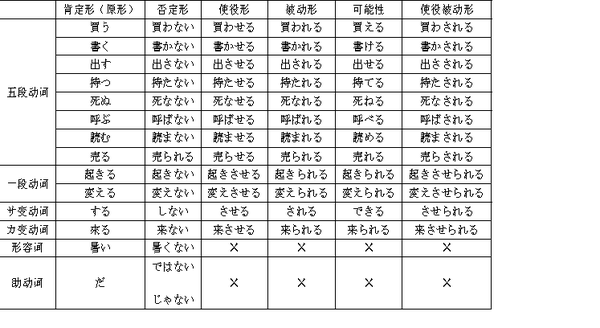 日语语法整理 用言 动词 形容词 形容动词 的变形 知乎