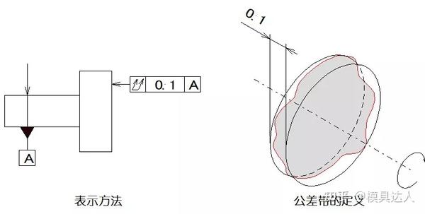 那么多的形位公差知识,你都学懂了多少? - 知乎