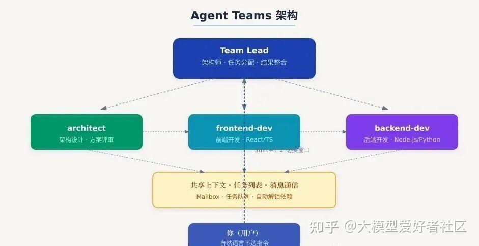 Claude Code 并行开发完全指南：Subagents + Agent Teams + Git Worktree + 工作流编排实战 - 知乎
