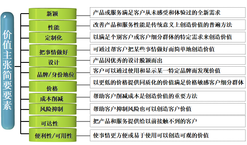 9个构造块——客户细分