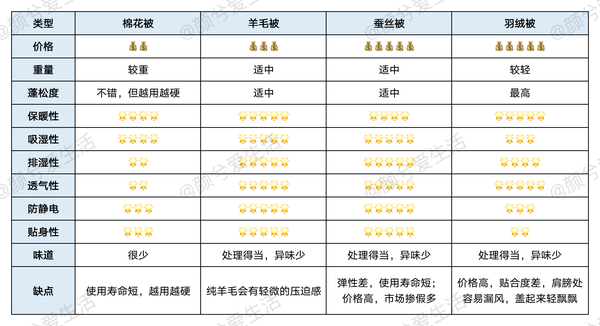 羽绒被温度对照表图片