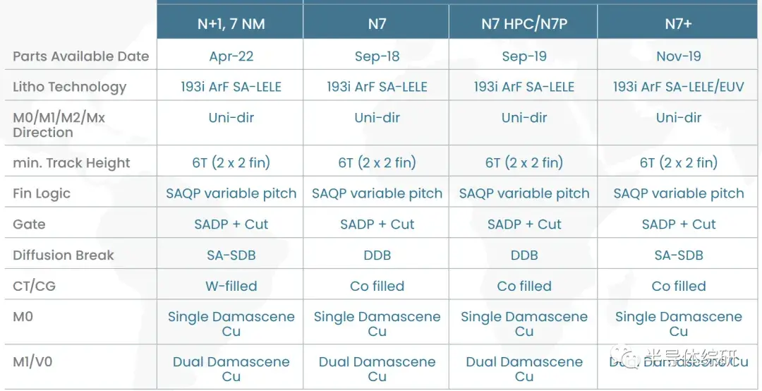 7nm