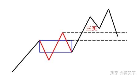 纏論中樞升級的劃分