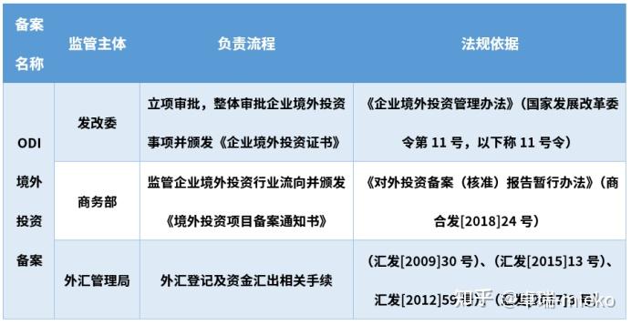 大額資金怎麼合法安全出鏡一個超級合規的辦法odi境外投資備案