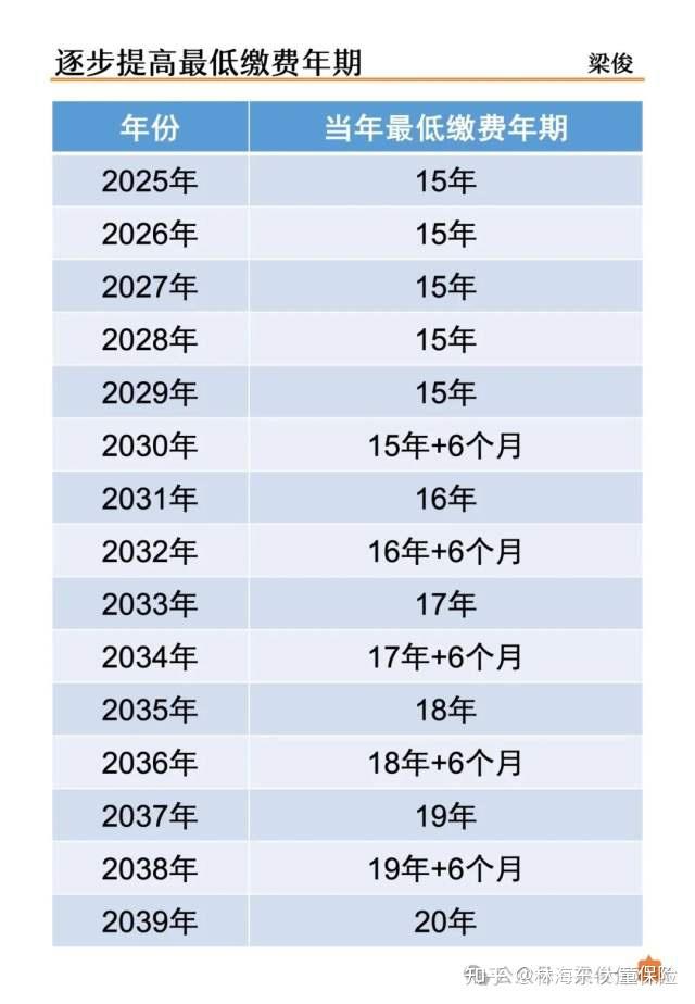 最新最全：延迟法定退休年龄对照表，弹性退休 - 知乎