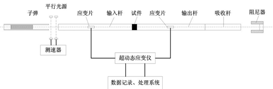 技术研究 霍普金森杆在高分子复合材料动态力学性能中的应用 知乎 