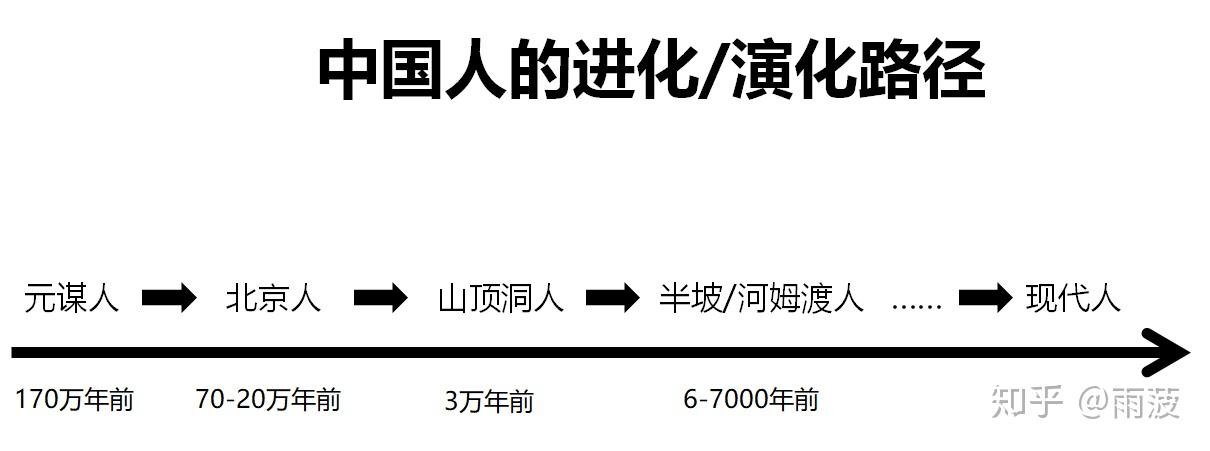 现代中国人是从元谋人→蓝田人→北京人→山顶洞人→半坡人→现代人