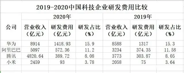 如何看待华为在2021年19月研发费用比率达到227