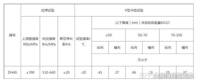 D40 Structural 船舶工程用钢DH40牌号及标准介绍 - 知乎