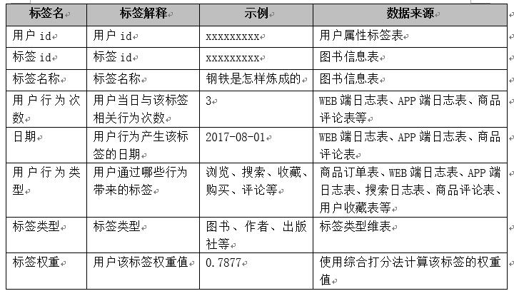 用户画像打用户行为标签