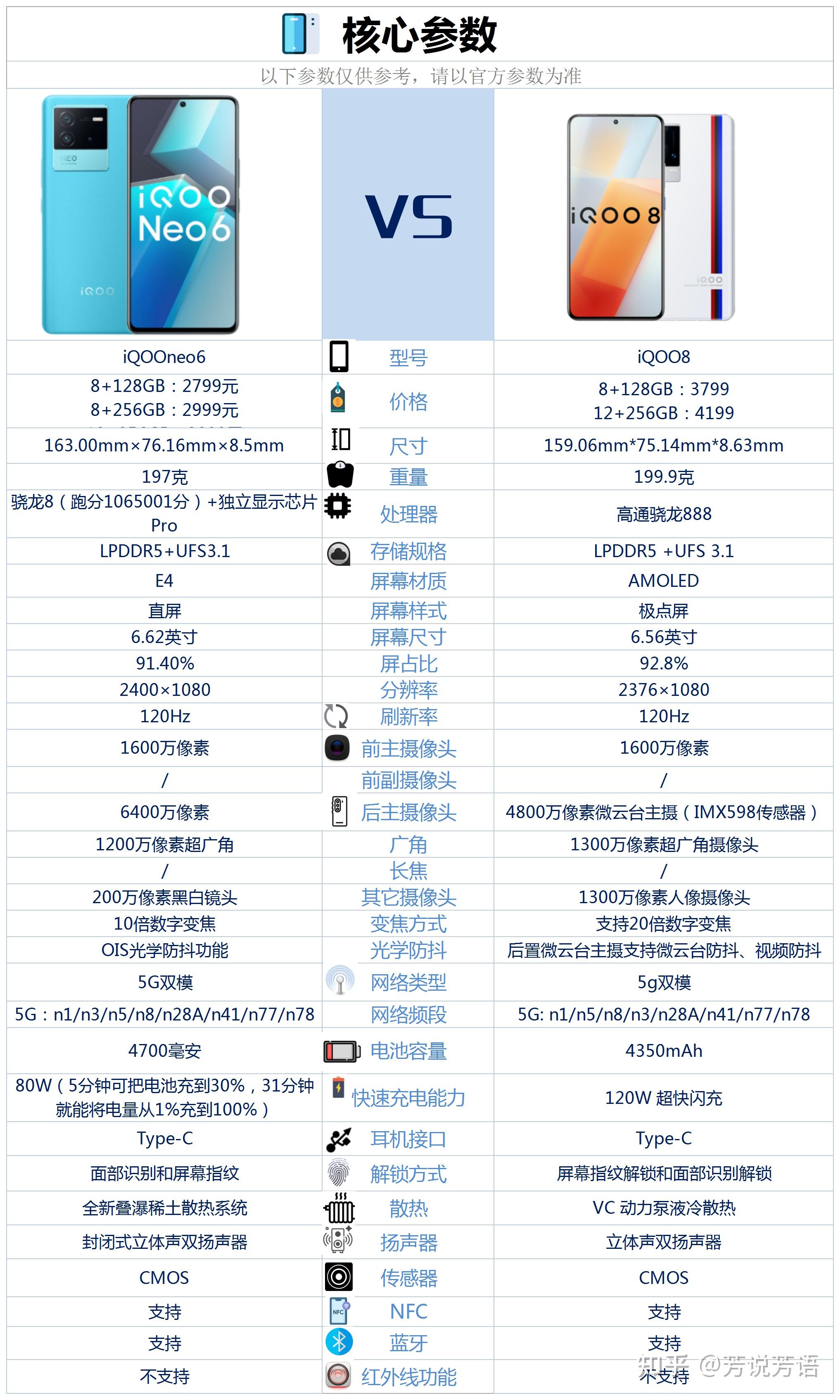 iqooneo6和iqoo8之间该如何选